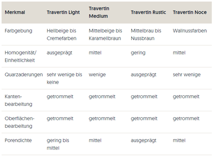 Vergelijkingstabel getrommeld travertin