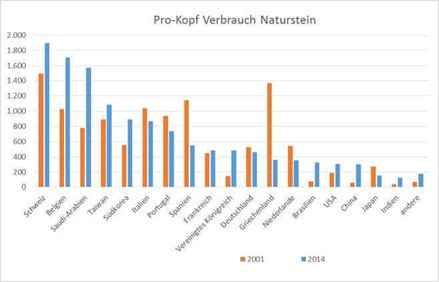 Verbruik van natuursteen per hoofd van de bevolking