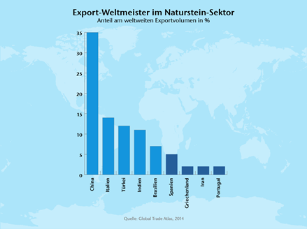 Statistieken over de wereldkampioenen export in de natuursteensector