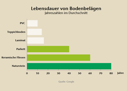 Levensduur van vloerbedekkingen